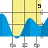 Inverness tide chart for Monday, August 5, 2024