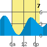 Inverness tide chart for Wednesday, August 7, 2024