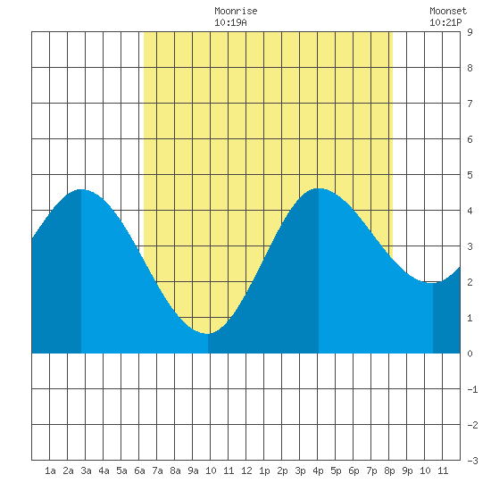 Inverness tide chart for Thursday, August 8, 2024