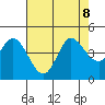 Inverness tide chart for Thursday, August 8, 2024