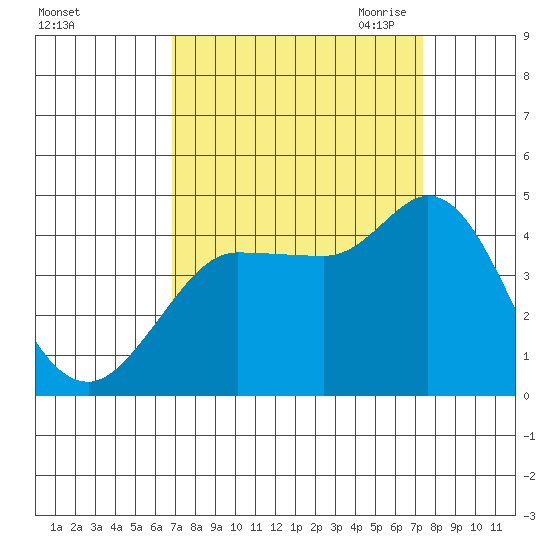 Inverness tide chart for Thursday, September 12, 2024