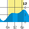 Inverness tide chart for Thursday, September 12, 2024