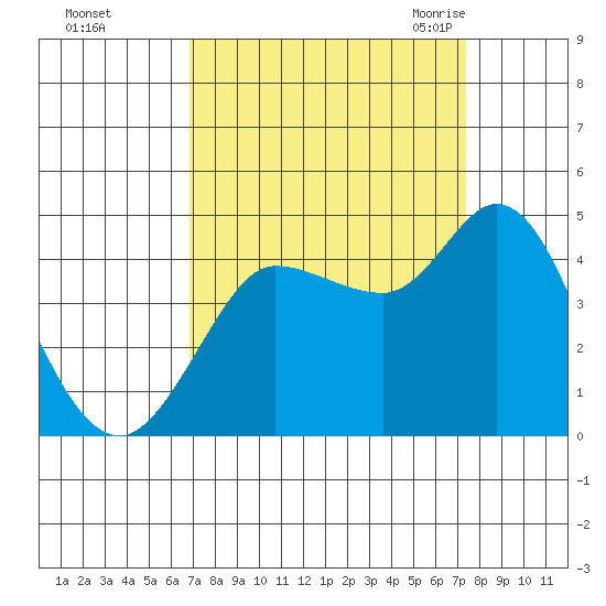 Inverness tide chart for Friday, September 13, 2024