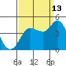 Inverness tide chart for Friday, September 13, 2024