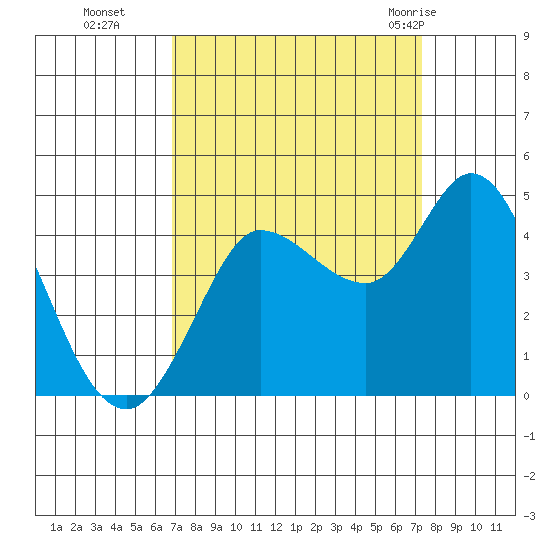 Inverness tide chart for Saturday, September 14, 2024