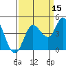 Inverness tide chart for Sunday, September 15, 2024