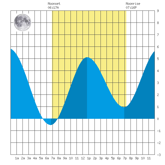 Inverness tide chart for Tuesday, September 17, 2024