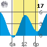 Inverness tide chart for Tuesday, September 17, 2024