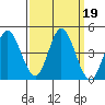 Inverness tide chart for Thursday, September 19, 2024