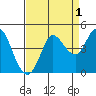 Inverness tide chart for Sunday, September 1, 2024