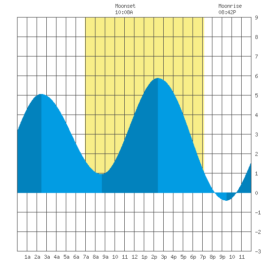 Inverness tide chart for Friday, September 20, 2024