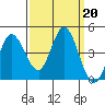 Inverness tide chart for Friday, September 20, 2024