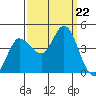 Inverness tide chart for Sunday, September 22, 2024