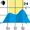 Inverness tide chart for Tuesday, September 24, 2024