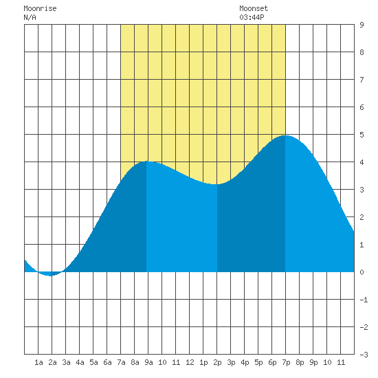 Inverness tide chart for Wednesday, September 25, 2024