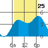 Inverness tide chart for Wednesday, September 25, 2024