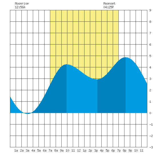 Inverness tide chart for Thursday, September 26, 2024