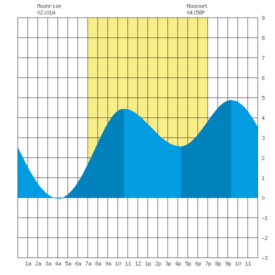 Inverness tide chart for Friday, September 27, 2024