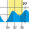 Inverness tide chart for Friday, September 27, 2024