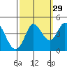 Inverness tide chart for Sunday, September 29, 2024