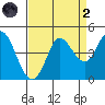 Inverness tide chart for Monday, September 2, 2024