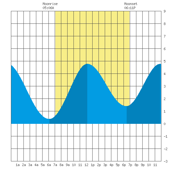 Inverness tide chart for Monday, September 30, 2024