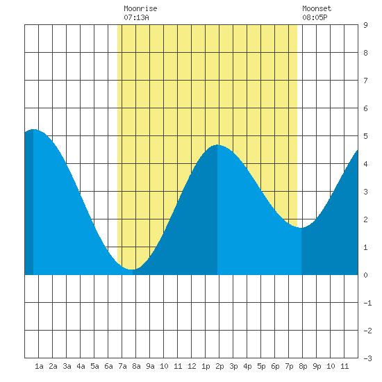 Inverness tide chart for Tuesday, September 3, 2024