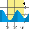 Inverness tide chart for Wednesday, September 4, 2024