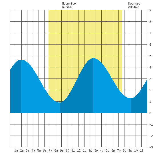 Inverness tide chart for Thursday, September 5, 2024