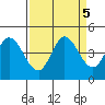 Inverness tide chart for Thursday, September 5, 2024