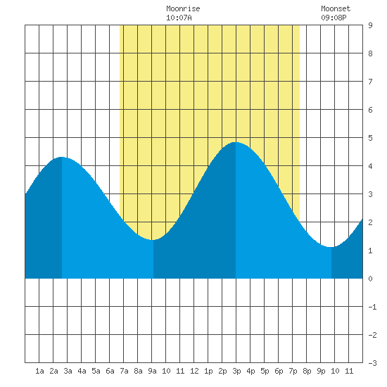 Inverness tide chart for Friday, September 6, 2024