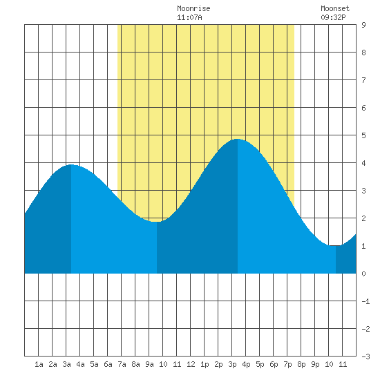 Inverness tide chart for Saturday, September 7, 2024