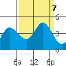 Inverness tide chart for Saturday, September 7, 2024