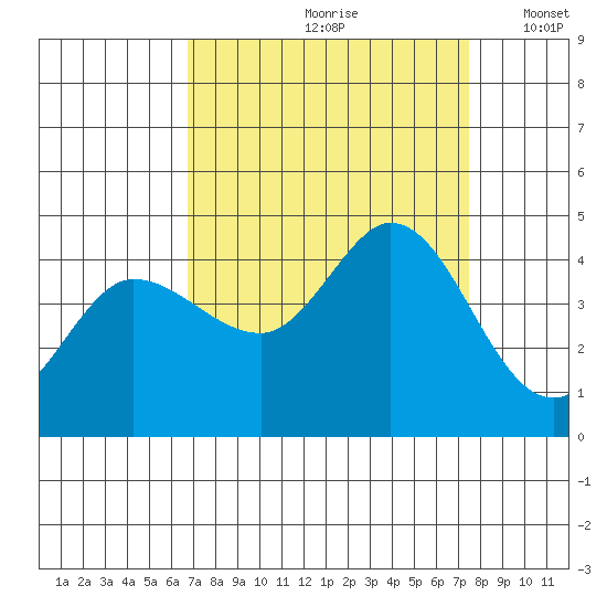 Inverness tide chart for Sunday, September 8, 2024