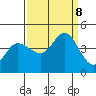 Inverness tide chart for Sunday, September 8, 2024