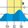 Inverness tide chart for Monday, September 9, 2024