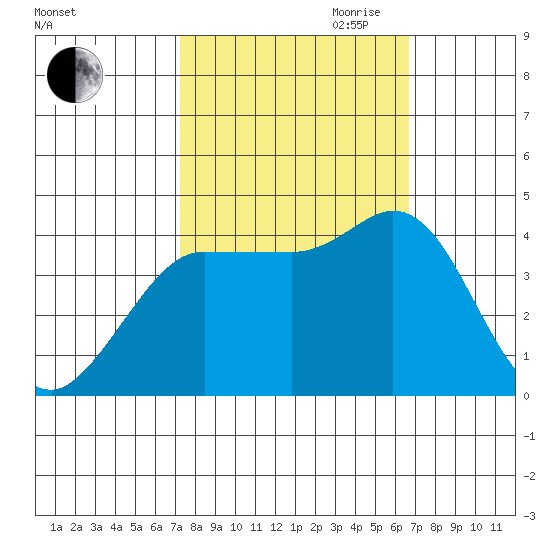 Inverness tide chart for Thursday, October 10, 2024