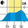 Inverness tide chart for Thursday, October 10, 2024