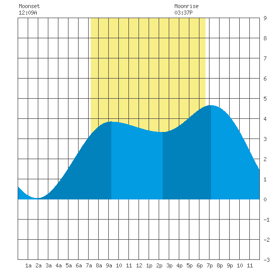 Inverness tide chart for Friday, October 11, 2024