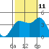 Inverness tide chart for Friday, October 11, 2024