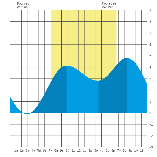 Inverness tide chart for Saturday, October 12, 2024