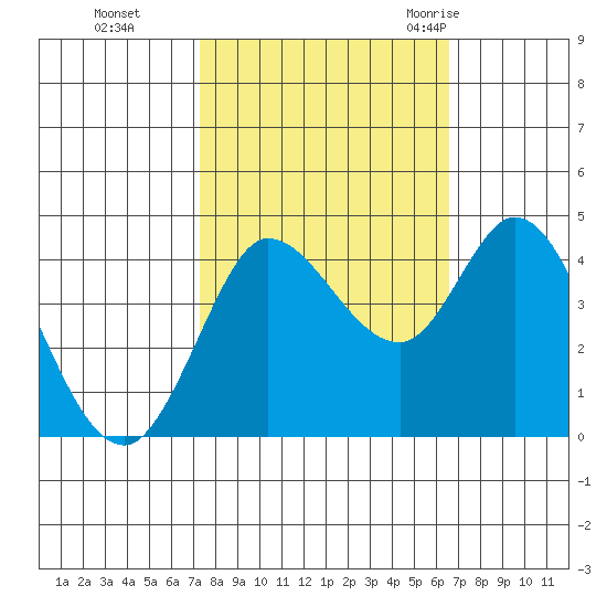Inverness tide chart for Sunday, October 13, 2024