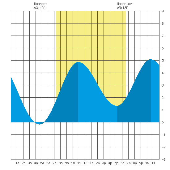 Inverness tide chart for Monday, October 14, 2024