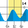 Inverness tide chart for Monday, October 14, 2024