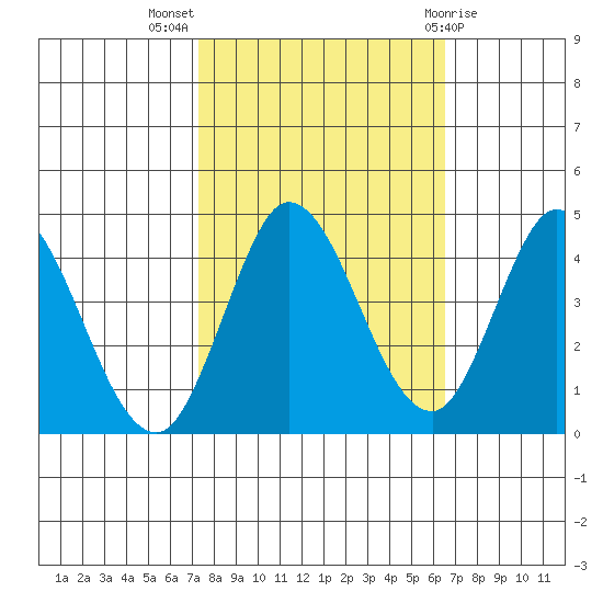 Inverness tide chart for Tuesday, October 15, 2024
