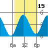 Inverness tide chart for Tuesday, October 15, 2024
