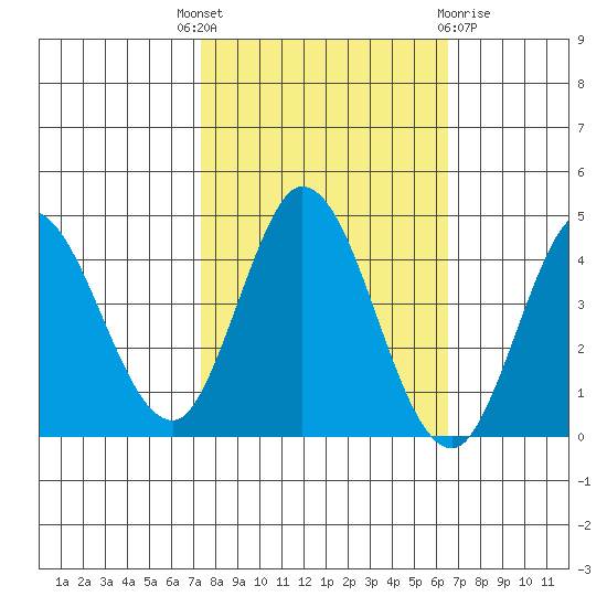Inverness tide chart for Wednesday, October 16, 2024