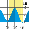 Inverness tide chart for Wednesday, October 16, 2024