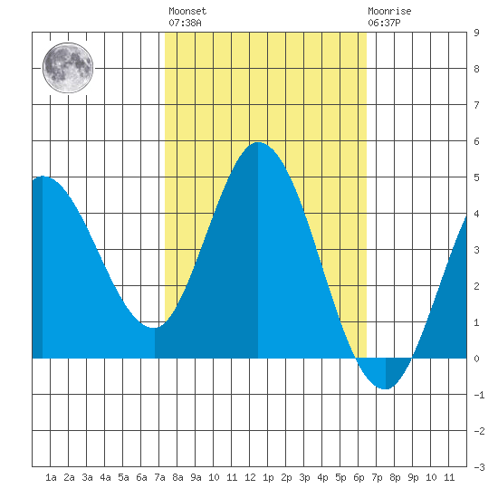 Inverness tide chart for Thursday, October 17, 2024
