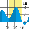 Inverness tide chart for Friday, October 18, 2024